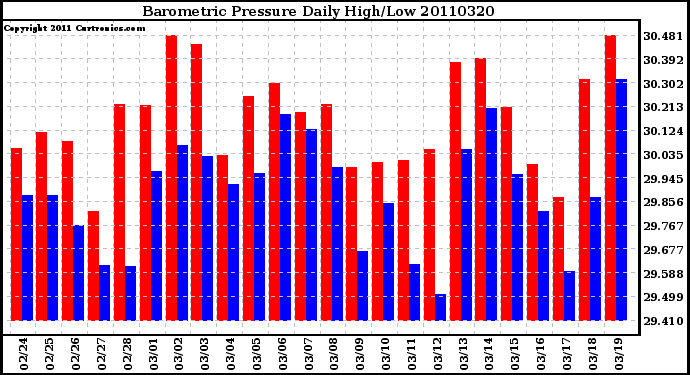 Milwaukee Weather Barometric Pressure Daily High/Low