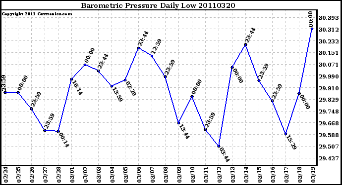 Milwaukee Weather Barometric Pressure Daily Low