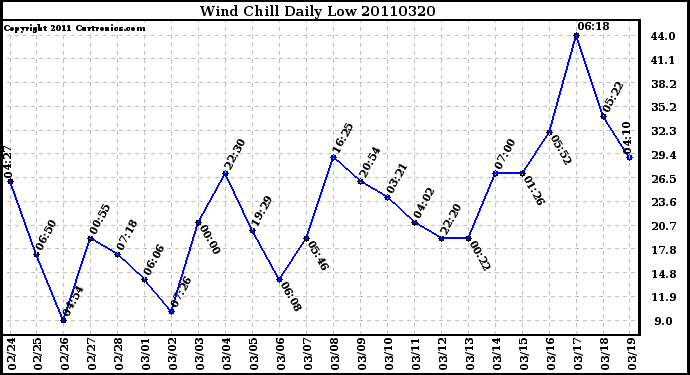 Milwaukee Weather Wind Chill Daily Low