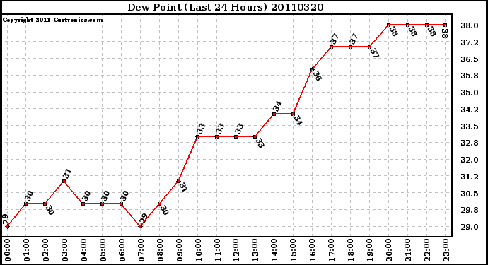 Milwaukee Weather Dew Point (Last 24 Hours)