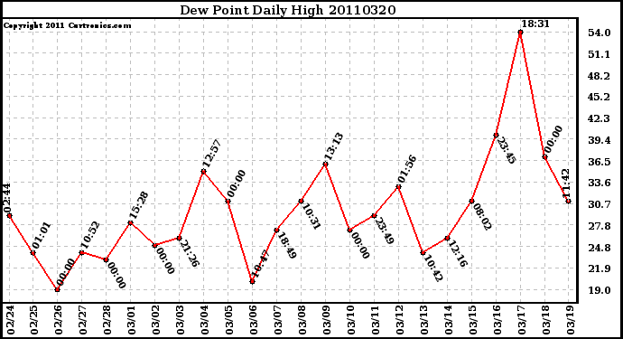 Milwaukee Weather Dew Point Daily High