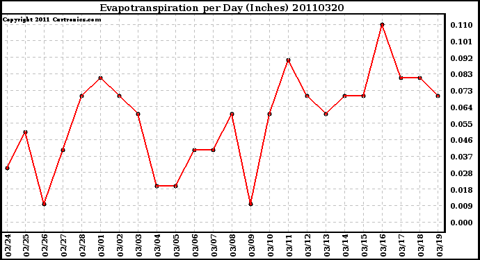 Milwaukee Weather Evapotranspiration per Day (Inches)