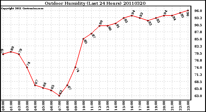 Milwaukee Weather Outdoor Humidity (Last 24 Hours)