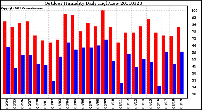 Milwaukee Weather Outdoor Humidity Daily High/Low