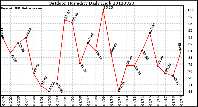 Milwaukee Weather Outdoor Humidity Daily High