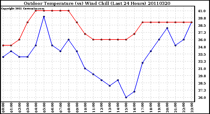 Milwaukee Weather Outdoor Temperature (vs) Wind Chill (Last 24 Hours)