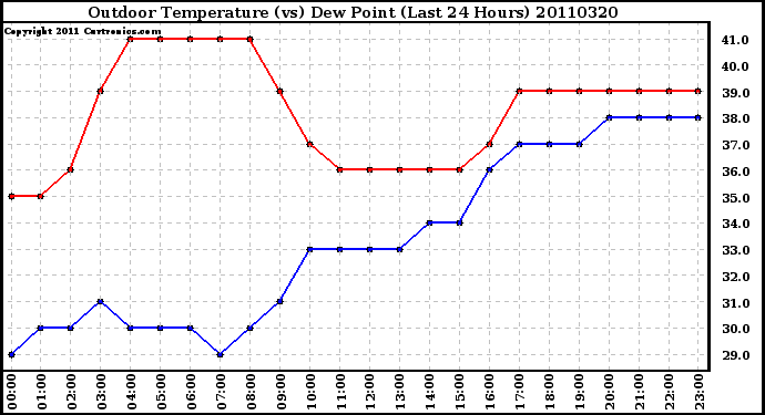 Milwaukee Weather Outdoor Temperature (vs) Dew Point (Last 24 Hours)