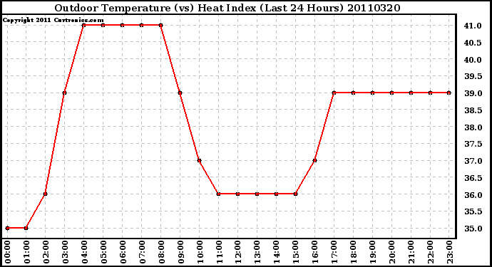 Milwaukee Weather Outdoor Temperature (vs) Heat Index (Last 24 Hours)