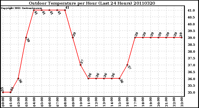 Milwaukee Weather Outdoor Temperature per Hour (Last 24 Hours)