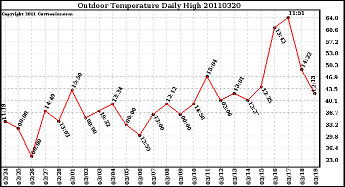 Milwaukee Weather Outdoor Temperature Daily High