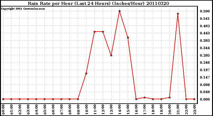 Milwaukee Weather Rain Rate per Hour (Last 24 Hours) (Inches/Hour)