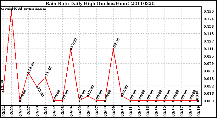 Milwaukee Weather Rain Rate Daily High (Inches/Hour)