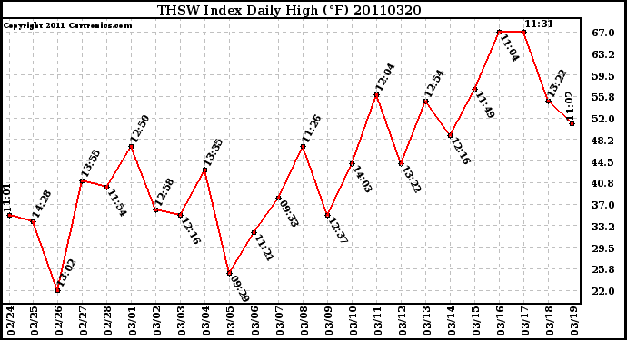 Milwaukee Weather THSW Index Daily High (F)