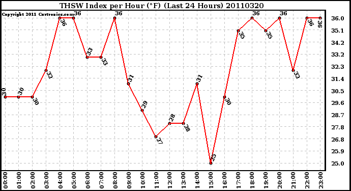 Milwaukee Weather THSW Index per Hour (F) (Last 24 Hours)