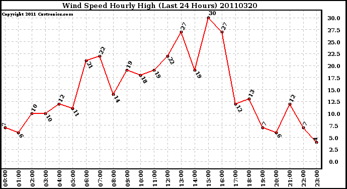 Milwaukee Weather Wind Speed Hourly High (Last 24 Hours)