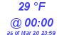 Milwaukee Weather Dewpoint High Low Today