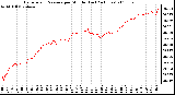 Milwaukee Weather Barometric Pressure per Minute (Last 24 Hours)