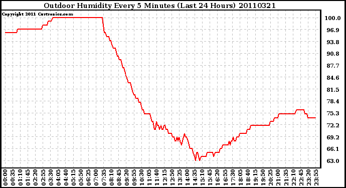 Milwaukee Weather Outdoor Humidity Every 5 Minutes (Last 24 Hours)