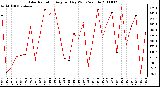 Milwaukee Weather Solar Radiation Avg per Day W/m2/minute