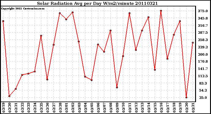 Milwaukee Weather Solar Radiation Avg per Day W/m2/minute