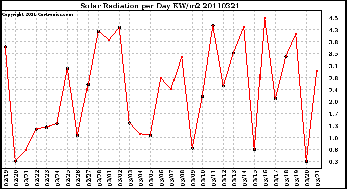 Milwaukee Weather Solar Radiation per Day KW/m2