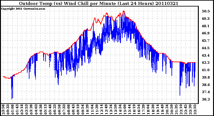 Milwaukee Weather Outdoor Temp (vs) Wind Chill per Minute (Last 24 Hours)