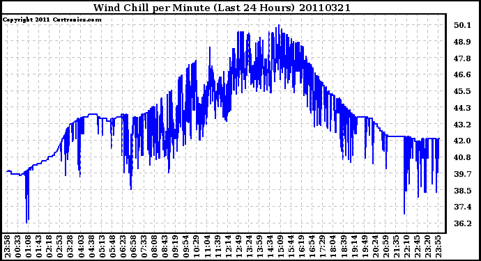 Milwaukee Weather Wind Chill per Minute (Last 24 Hours)