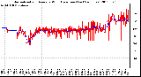 Milwaukee Weather Normalized and Average Wind Direction (Last 24 Hours)