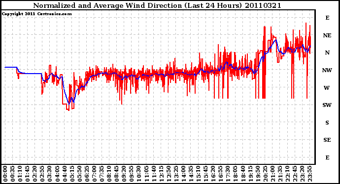 Milwaukee Weather Normalized and Average Wind Direction (Last 24 Hours)