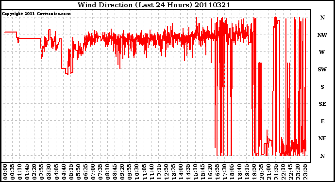 Milwaukee Weather Wind Direction (Last 24 Hours)