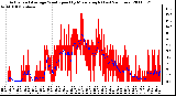 Milwaukee Weather Actual and Average Wind Speed by Minute mph (Last 24 Hours)