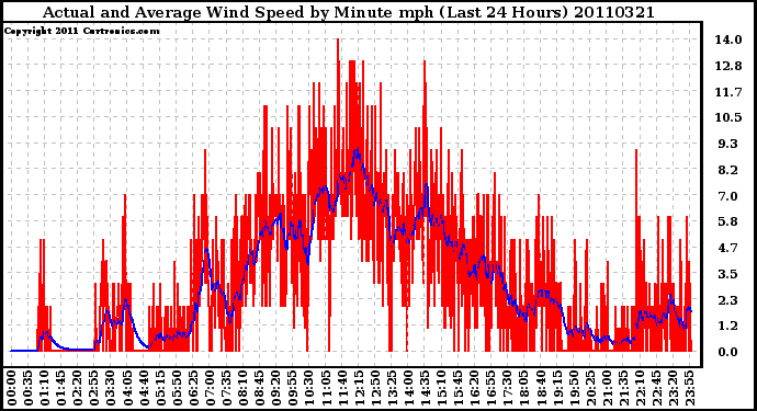 Milwaukee Weather Actual and Average Wind Speed by Minute mph (Last 24 Hours)