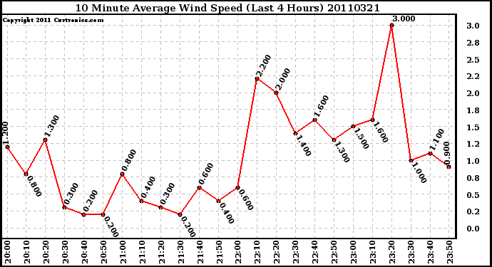 Milwaukee Weather 10 Minute Average Wind Speed (Last 4 Hours)