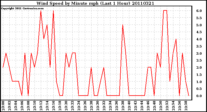 Milwaukee Weather Wind Speed by Minute mph (Last 1 Hour)