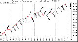 Milwaukee Weather Barometric Pressure per Hour (Last 24 Hours)