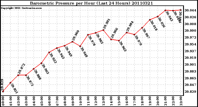 Milwaukee Weather Barometric Pressure per Hour (Last 24 Hours)