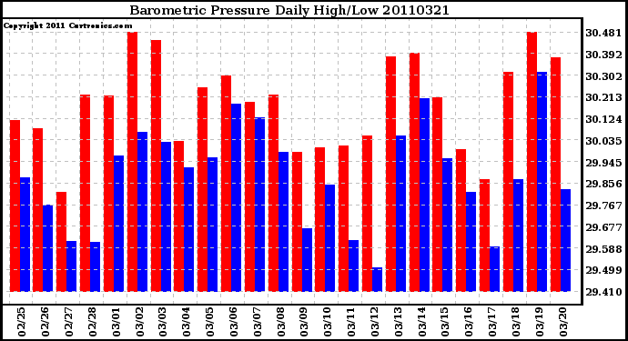 Milwaukee Weather Barometric Pressure Daily High/Low