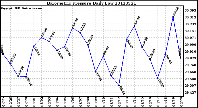 Milwaukee Weather Barometric Pressure Daily Low