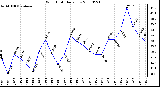 Milwaukee Weather Wind Chill Daily Low