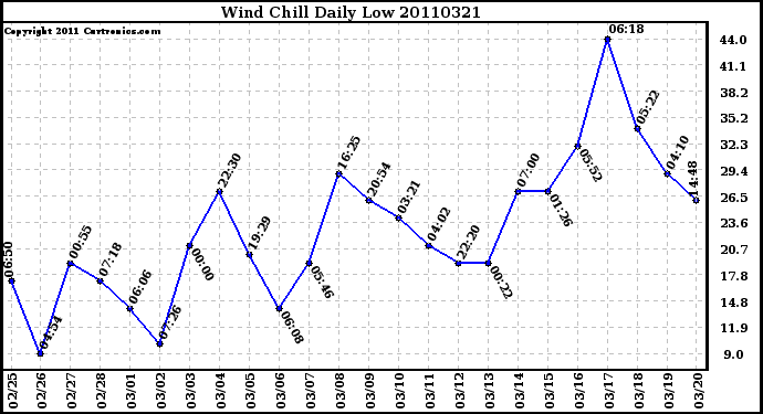 Milwaukee Weather Wind Chill Daily Low