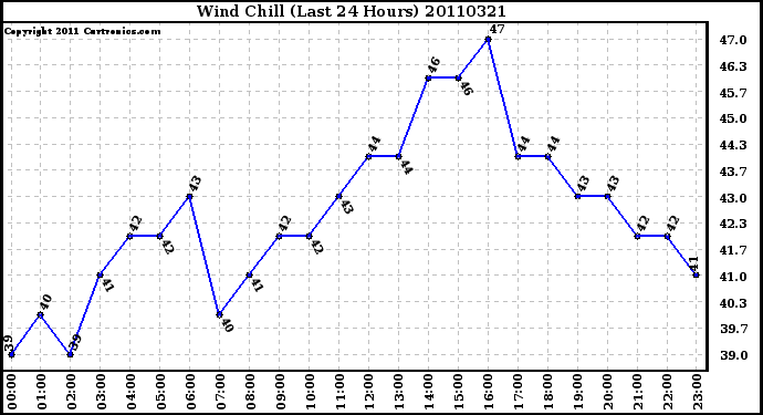 Milwaukee Weather Wind Chill (Last 24 Hours)