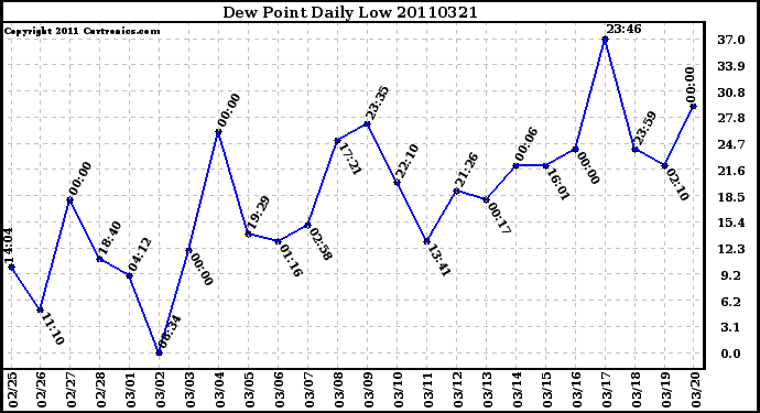 Milwaukee Weather Dew Point Daily Low