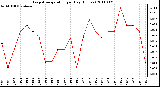 Milwaukee Weather Evapotranspiration per Day (Inches)