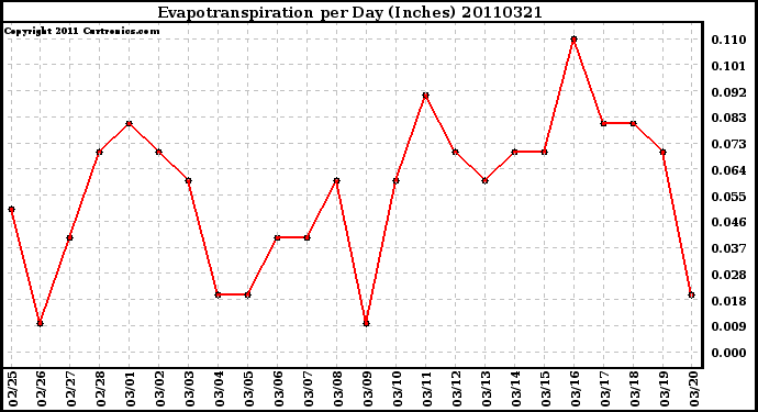 Milwaukee Weather Evapotranspiration per Day (Inches)