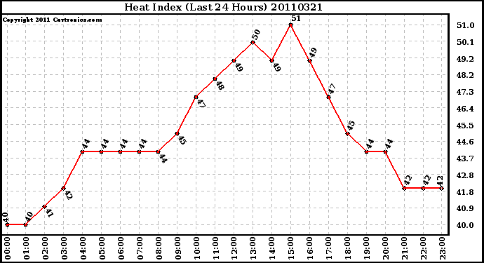 Milwaukee Weather Heat Index (Last 24 Hours)