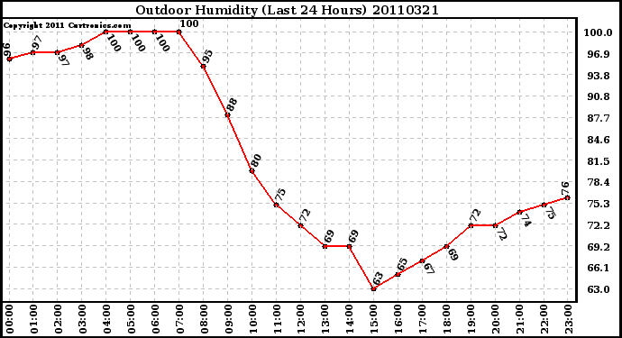 Milwaukee Weather Outdoor Humidity (Last 24 Hours)