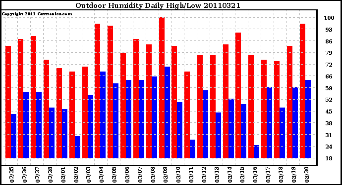 Milwaukee Weather Outdoor Humidity Daily High/Low