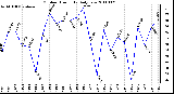 Milwaukee Weather Outdoor Humidity Daily Low