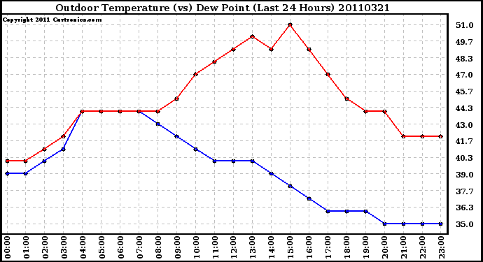 Milwaukee Weather Outdoor Temperature (vs) Dew Point (Last 24 Hours)