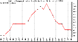 Milwaukee Weather Outdoor Temperature (vs) Heat Index (Last 24 Hours)